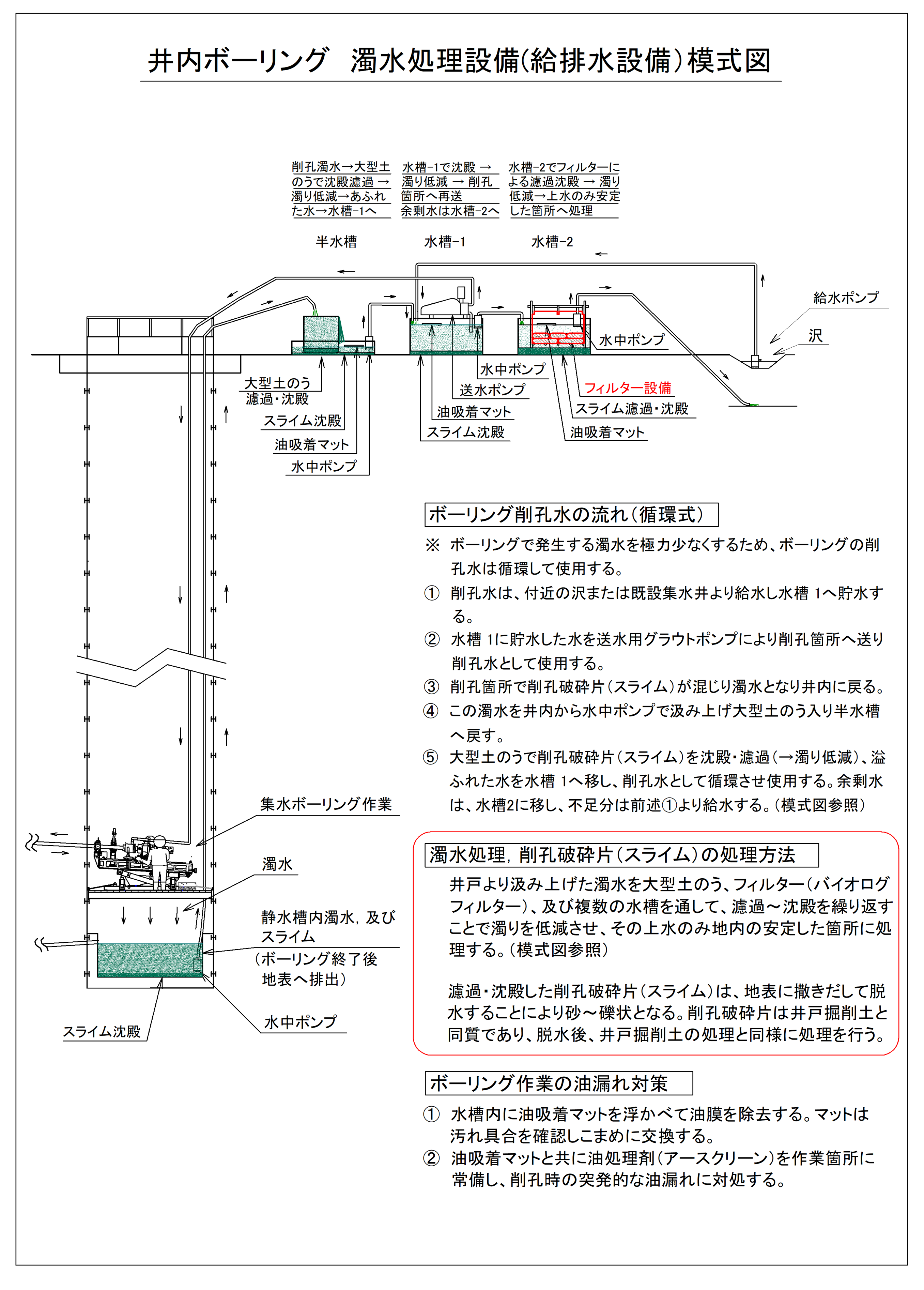 濁水処理設備模式図